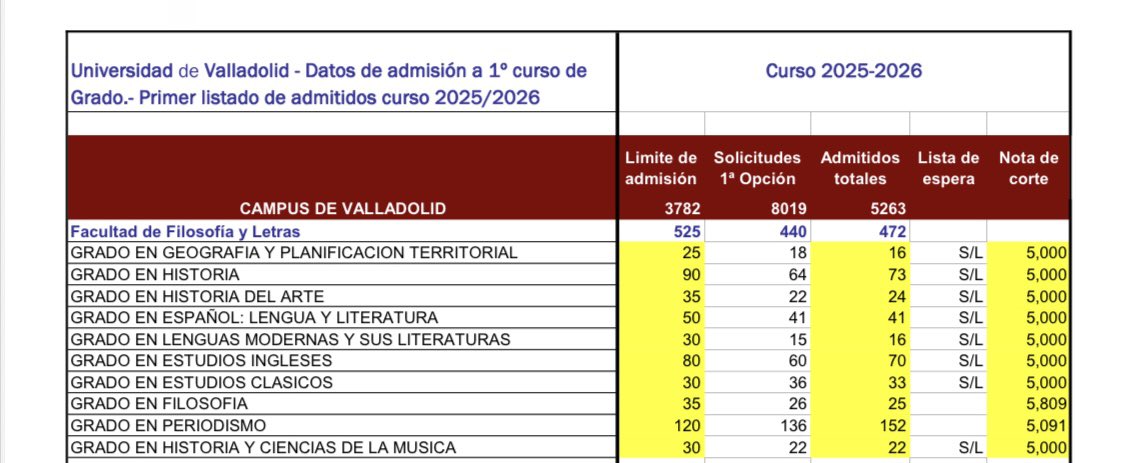 Filología Clásica UVa (@clasicas_uva) on Twitter photo 33 estudiantes han sido admitidos en el Grado en Estudios clásicos de <a href="/FyL_UVa/">Filosofía y Letras, Universidad de Valladolid</a> en <a href="/UVa_es/">Gabinete de Comunicación Universidad de Valladolid</a> 👏🏻👏🏻👏🏻👏🏻
👉🏻 comunicacion.uva.es/es/detalle/10.… 33 estudiantes han sido admitidos en el Grado en Estudios clásicos de <a href="/FyL_UVa/">Filosofía y Letras, Universidad de Valladolid</a> en <a href="/UVa_es/">Gabinete de Comunicación Universidad de Valladolid</a> 👏🏻👏🏻👏🏻👏🏻
👉🏻 comunicacion.uva.es/es/detalle/10.…