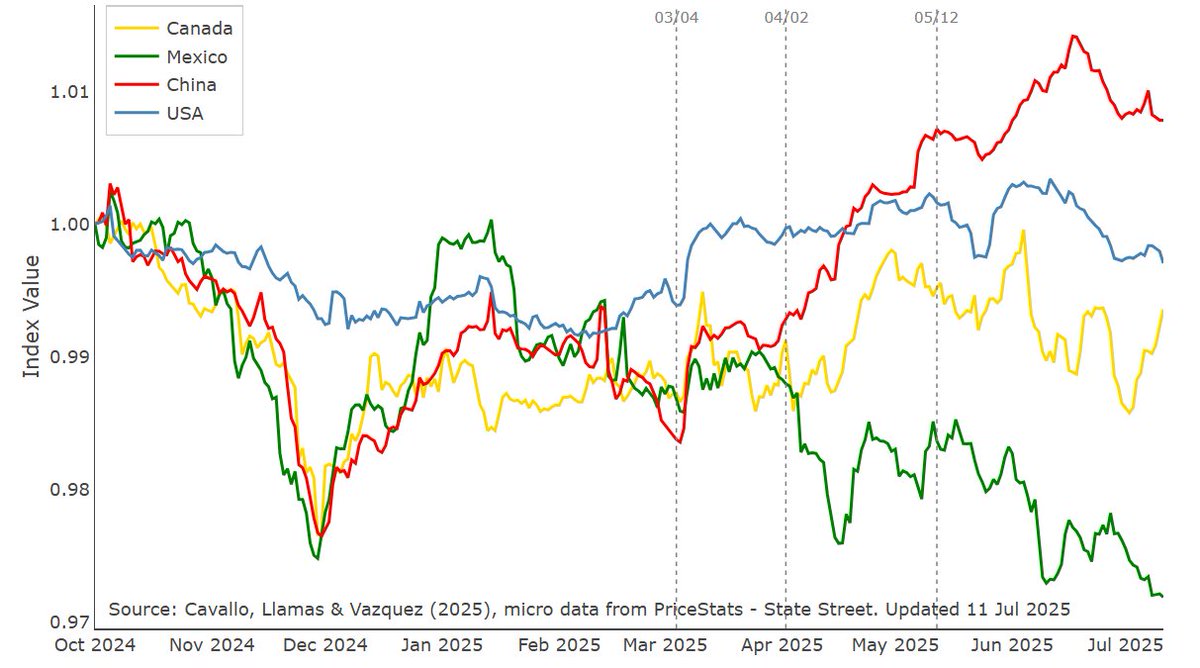 Despite rising trade tensions in recent days, prices have not yet increased meaningfully in large retail stores.

In fact, over the last few weeks, prices have fallen for most imported goods — except those from Canada, which are rising again.

See paper and data through July 11