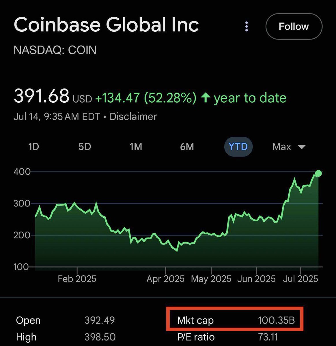 🇺🇸 #BITCOIN AND CRYPTO GIANT COINBASE JUST HIT A MARKET CAP OF $100  BILLION. WILD TIMES!!!