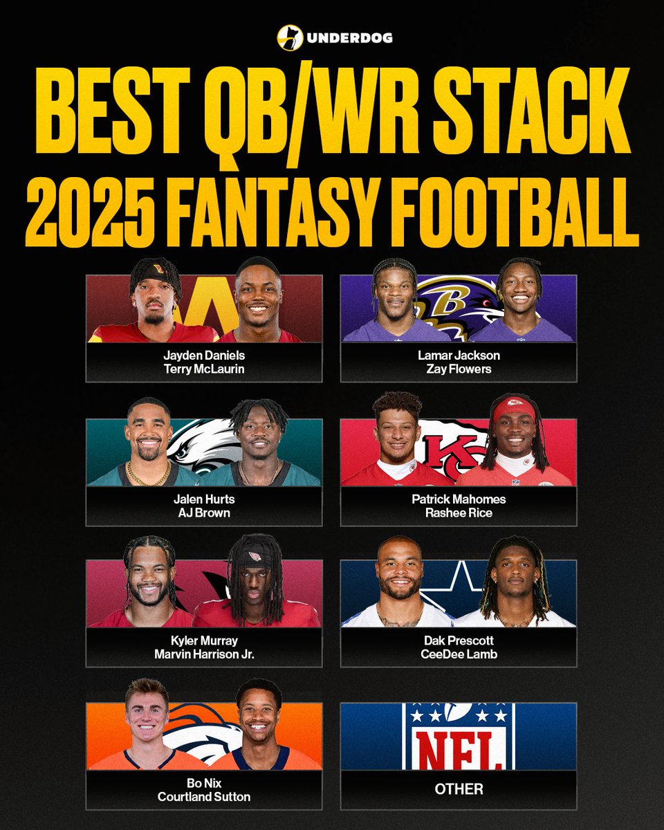 UnderdogDrafts's tweet image. What's the best cost-adjusted QB/WR stack in fantasy football this season?