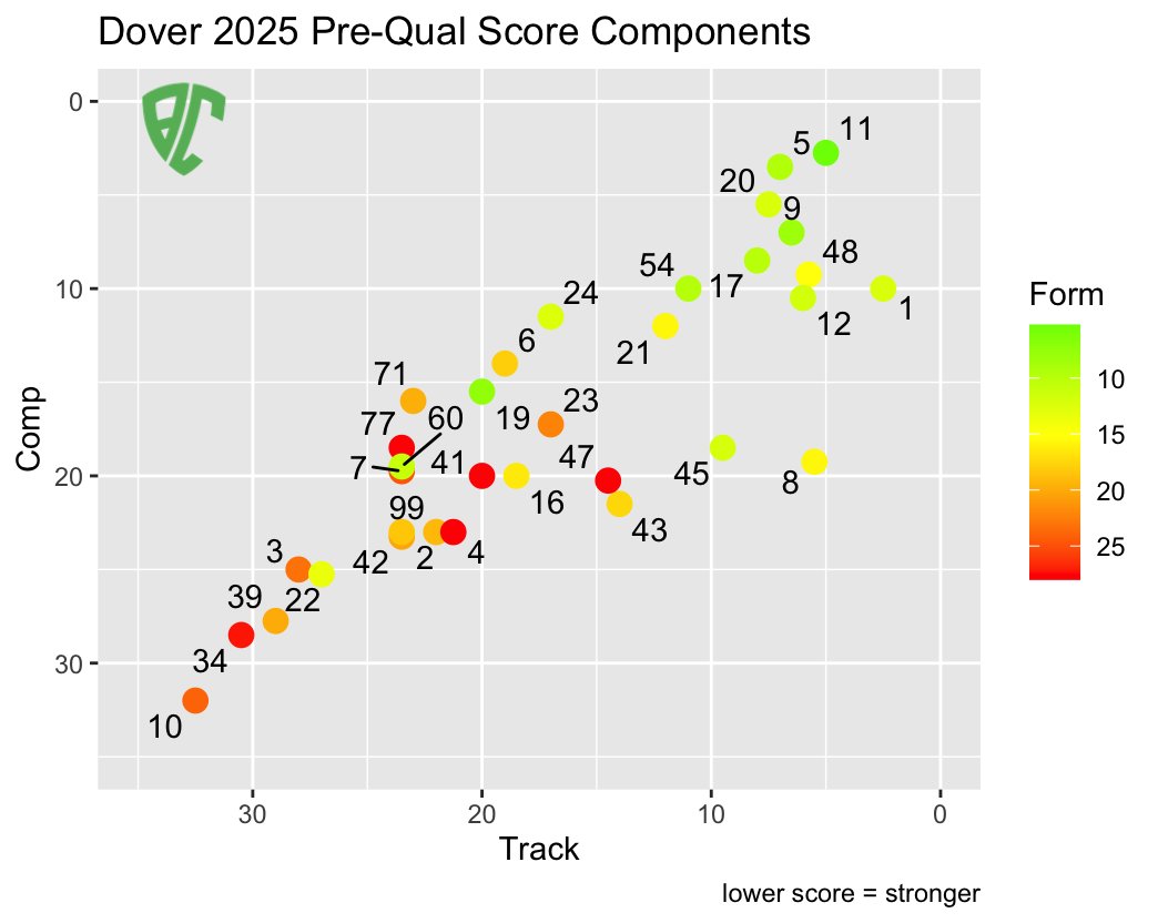 🏁🏁🏁 Early ratings for #NASCAR Cup Series teams at Dover this weekend...