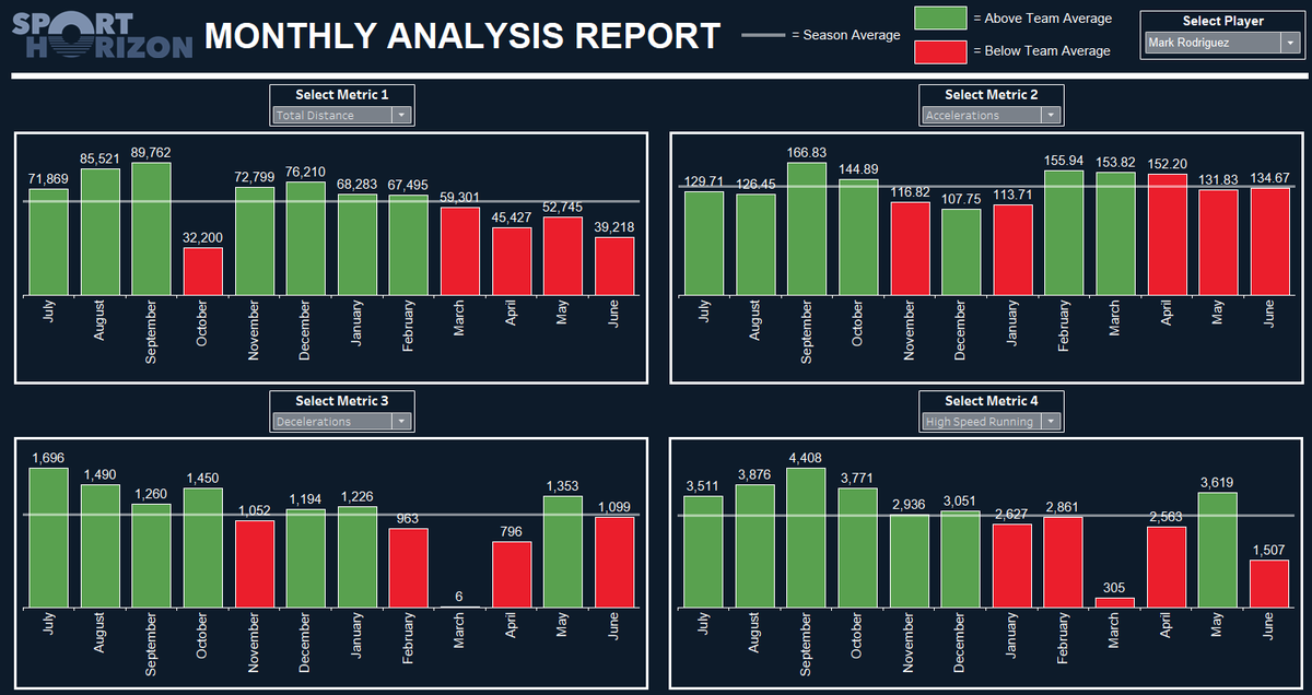 📈 Tracking Player Performance Over Time – The Fundamentals

Analysing how players perform over time is a core part of effective decision-making in high-performance sport. By reviewing data chronologically, from pre-season through to the final game, practitioners can spot trends,