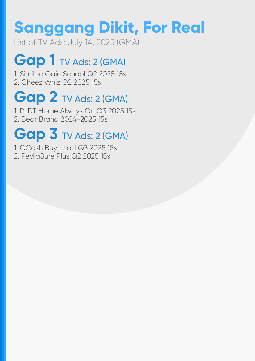 PHCATVCListings's tweet photo. #SanggangDikitFR #SDFRFiesta: 6 TV Ads on GMA
Gap 1: 2
Gap 2: 2
Gap 3: 2
#Incognito #IncognitoBadTimeToDie: 76 TV Ads on KapCha/67 TV Ads on A2Z/69 TV Ads on TV5
Gap 1: 20 (KapCha)/18 (A2Z)/18 (TV5)
Gap 2: 28 (KapCha)/23 (A2Z)/24 (TV5)
Gap 3: 28 (KapCha)/26 (A2Z)/27 (TV5) https://t.co/ZvrHeJMG0j