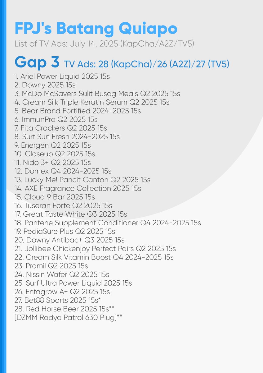 PHCATVCListings's tweet photo. #SanggangDikitFR #SDFRFiesta: 6 TV Ads on GMA
Gap 1: 2
Gap 2: 2
Gap 3: 2
#Incognito #IncognitoBadTimeToDie: 76 TV Ads on KapCha/67 TV Ads on A2Z/69 TV Ads on TV5
Gap 1: 20 (KapCha)/18 (A2Z)/18 (TV5)
Gap 2: 28 (KapCha)/23 (A2Z)/24 (TV5)
Gap 3: 28 (KapCha)/26 (A2Z)/27 (TV5) https://t.co/ZvrHeJMG0j