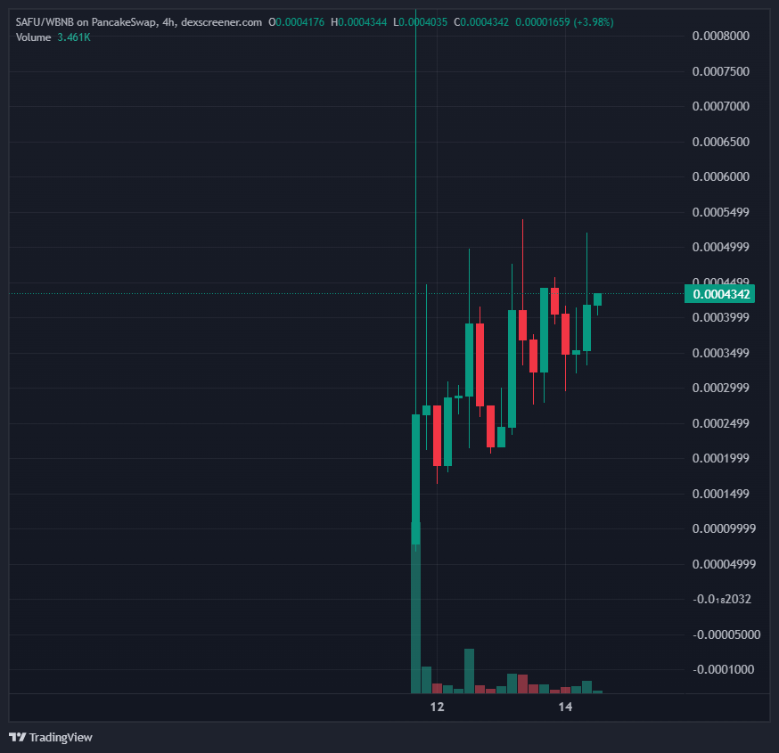 hagjan's tweet photo. @gordongekko Locked in.
 Building.
 Memeing.
 $SAFU.
We’re not waiting on opportunity —
we’re channeling the legacy of CZ into the next 100x.
Let’s work 🫡
📜 CA: 0x2826Fa2Ea984622D5B3F6c38a5090Aebc71c7777
✈️ https://t.co/byknvK6W3u
✖️ @SafuOnBNB
🦅 https://t.co/UnFwEvmOX5 https://t.co/PNqhomdvSE