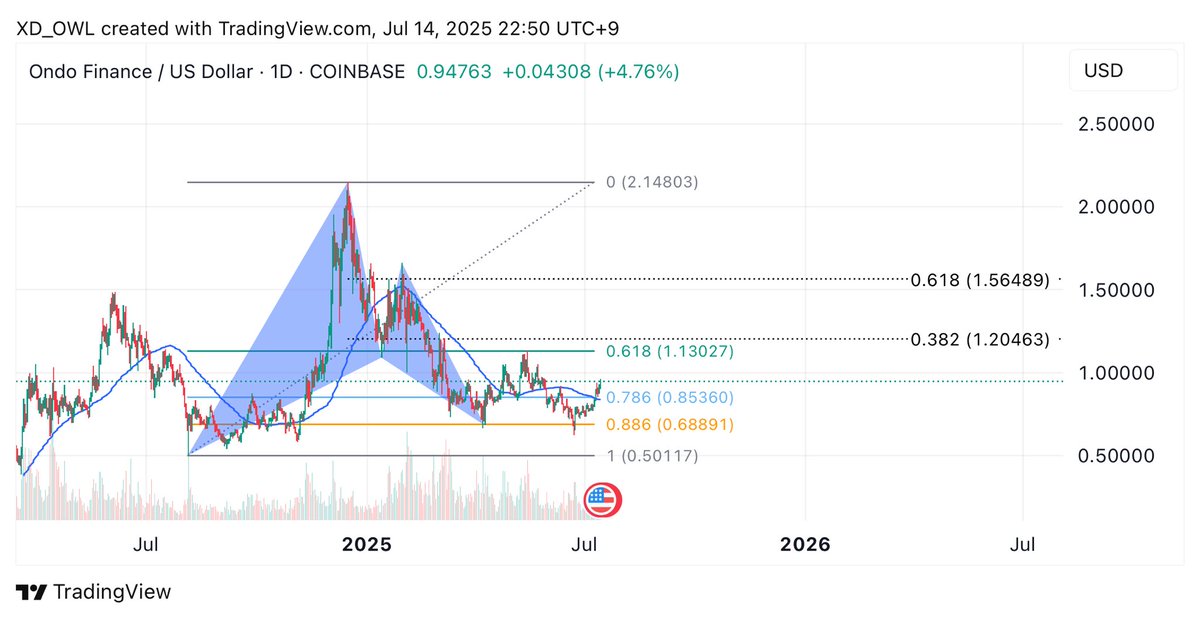 XD210K's tweet image. $ondo 1w
#harmonic bullish pattern