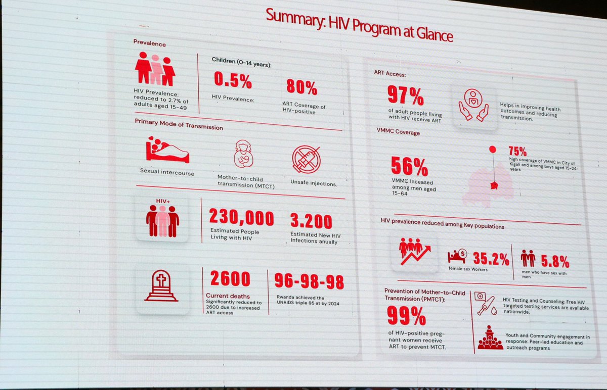 rrpplus's tweet image. One of today’s sessions at the #IAS2025 HIV International Scientific Conference highlighted key factors behind Rwanda’s attainment of UNAIDS global HIV targets. These included strong political will and governance, decentralization of services, free and equitable access to care,…