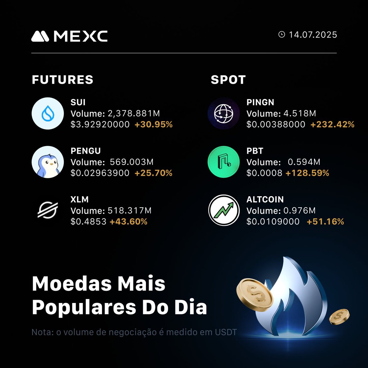 🗓️A semana começou com o pé direito por aqui! 🐕

As 6 moedas mais populares de hoje!

Futuros:
$SUI
$PENGU
$XLM

Spot:
$PINGN
$PBT
#ALTCOIN

Negocie!
👉mexc.com/pt-PT/futures/…