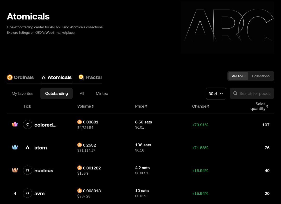 📢 ColoredBitcoin Potential 📈
OKX is the best token on the market! 💪 With a valuation of 73.91% in 30 days and a volume of 💸$4,731.54, it's a promising start. 🚀 It's the beginning of the Satoshi evolution, where each token will be backed by Bitcoin forever. 🌐
#coloredbitcoin