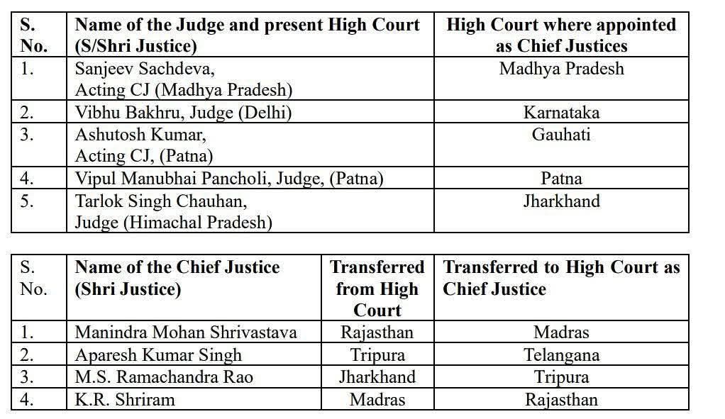 चीफ जस्टिस नियुक्तियां! #chiefjustice #judiciary #India #indiancourt