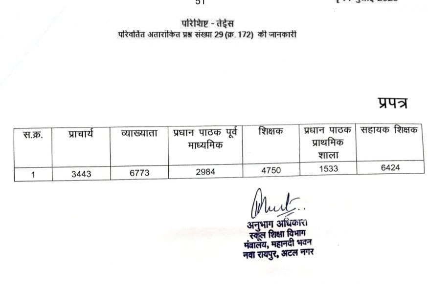 Jeevan sahu (@jeevansahug) on Twitter photo छत्तीसगढ़ में 78,000 शिक्षक पद खाली थे
मोदी की 'गारंटी' पर BJP ने 57,000 भर्ती का वादा किया।
सरकार बनते ही 33,000 तक घटाया — वो भी सिर्फ घोषणा!
अब बिना भर्ती किए ही रिक्त पद घटकर 22,464 रह गए?
यानी BJP ने चुपचाप 56,000 शिक्षक पद ही खत्म कर दिए! <a href="/BJP4CGState/">BJP Chhattisgarh</a> <a href="/vishnudsai/">Vishnu Deo Sai</a> <a href="/ArunSao3/">Arun Sao</a> छत्तीसगढ़ में 78,000 शिक्षक पद खाली थे
मोदी की 'गारंटी' पर BJP ने 57,000 भर्ती का वादा किया।
सरकार बनते ही 33,000 तक घटाया — वो भी सिर्फ घोषणा!
अब बिना भर्ती किए ही रिक्त पद घटकर 22,464 रह गए?
यानी BJP ने चुपचाप 56,000 शिक्षक पद ही खत्म कर दिए! <a href="/BJP4CGState/">BJP Chhattisgarh</a> <a href="/vishnudsai/">Vishnu Deo Sai</a> <a href="/ArunSao3/">Arun Sao</a>