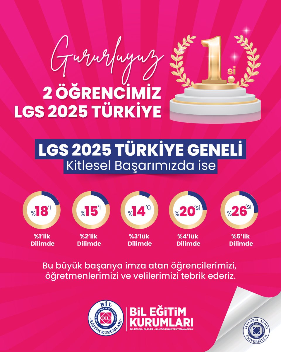 BİL Kurs (@bilkurs) on Twitter photo GURURLUYUZ!
2 ÖĞRENCİMİZ LGS 2025 TÜRKİYE 1. si!
<a href="/IAUKampus/">İstanbul Aydın Üniversitesi</a> <a href="/iautanitim/">İAÜ Halkla İlişkiler ve Tanıtım</a> GURURLUYUZ!
2 ÖĞRENCİMİZ LGS 2025 TÜRKİYE 1. si!
<a href="/IAUKampus/">İstanbul Aydın Üniversitesi</a> <a href="/iautanitim/">İAÜ Halkla İlişkiler ve Tanıtım</a>