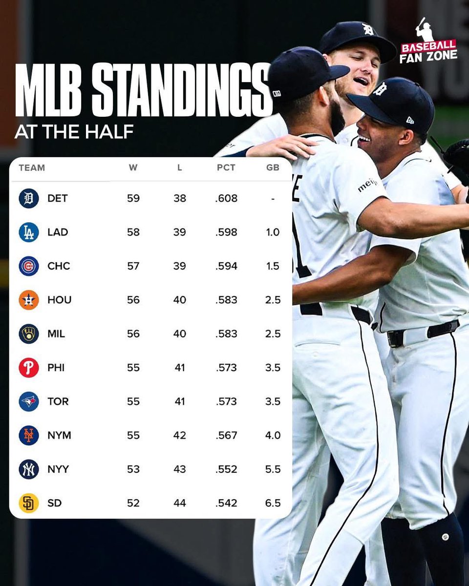 RobFai's tweet image. Pretty outstanding that the left for dead #BlueJays are legit among the league's elite at the break. Well done!
