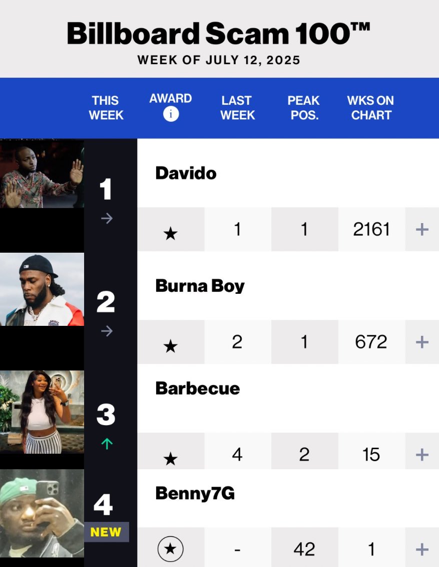 DebutBub's tweet image. .@BENNY7GG debuted at no4 on the billboard scam 100 chart.
Davido remains the longest charting scam artist on the billboard scam 100 charts.