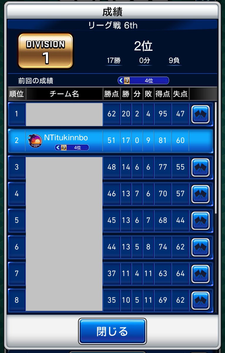 先週は珍しく引き分けなしという結果に
あれ、失点も負けも多くない？笑