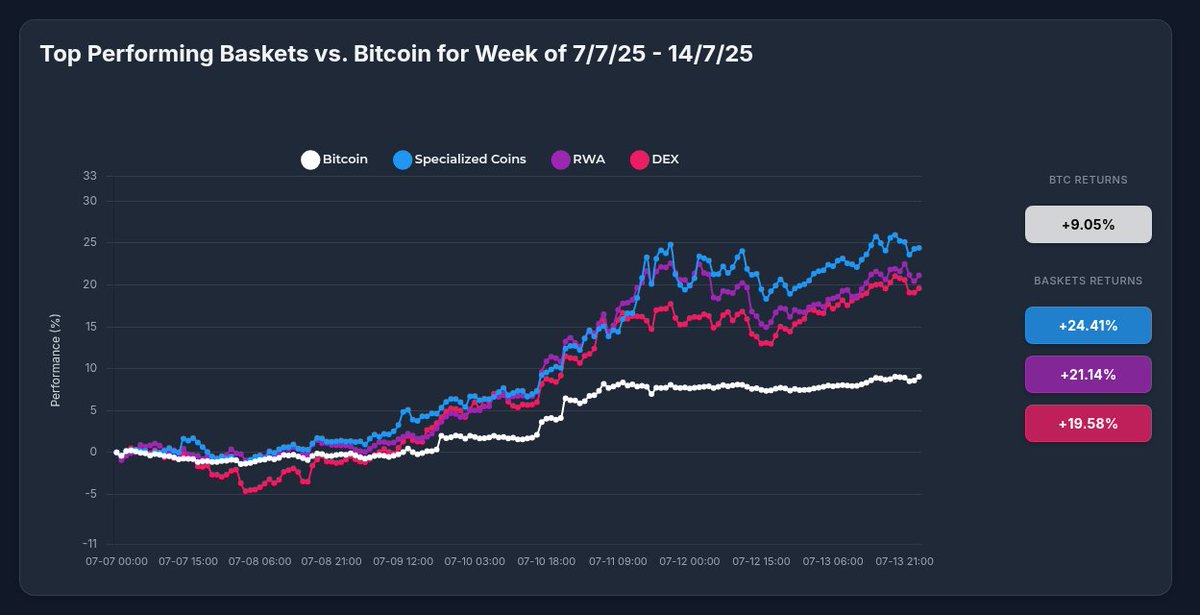 Optima's Specialized Coins strategy delivered a remarkable 24.41% return last week, outperforming BTC's 9.05% by 2.7x! Top performers in our basket: Stellar (XLM) +89% and Pudgy Penguins (PENGU) +87%. The power of diversification in action as our RWA and DEX strategies also beat