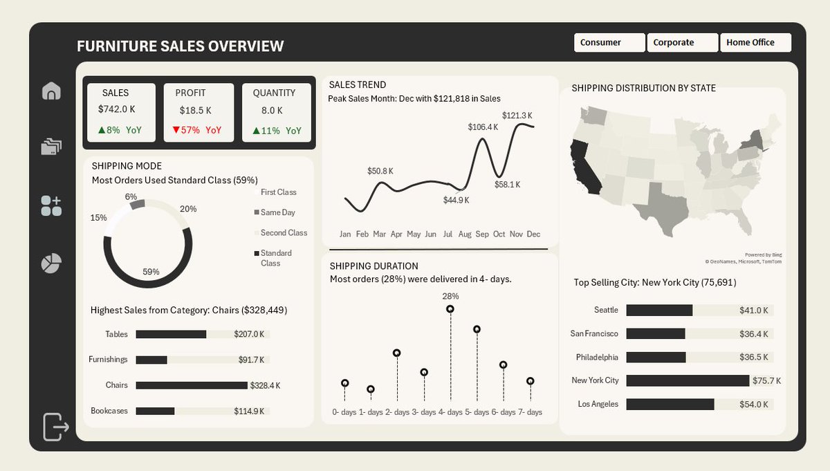 Mr_Akinlabi's tweet image. Just built this Furniture Sales Dashboard in Excel!

* Sales ↑ by 8% YoY
* Profit ↓ by 57% YoY
* Most orders via Standard Shipping
* NYC leads in sales volume

RT if you see this. Thanks!
@omoalhajaabiola 
#DataAnalytics #ExcelForBusiness #Excel4Life
