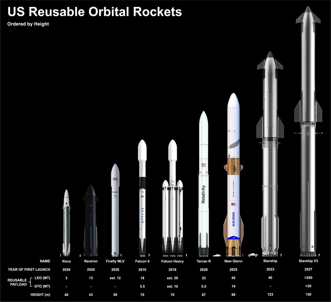 UpStreamWF's tweet image. The aerospace industry is soaring with reusable rockets and lunar missions! What’s the most exciting project you’re working on in #Aerospace or #Defense? Share below to connect with our community of innovators. UpStream is here to fuel your talent pipeline. #SpaceForAll