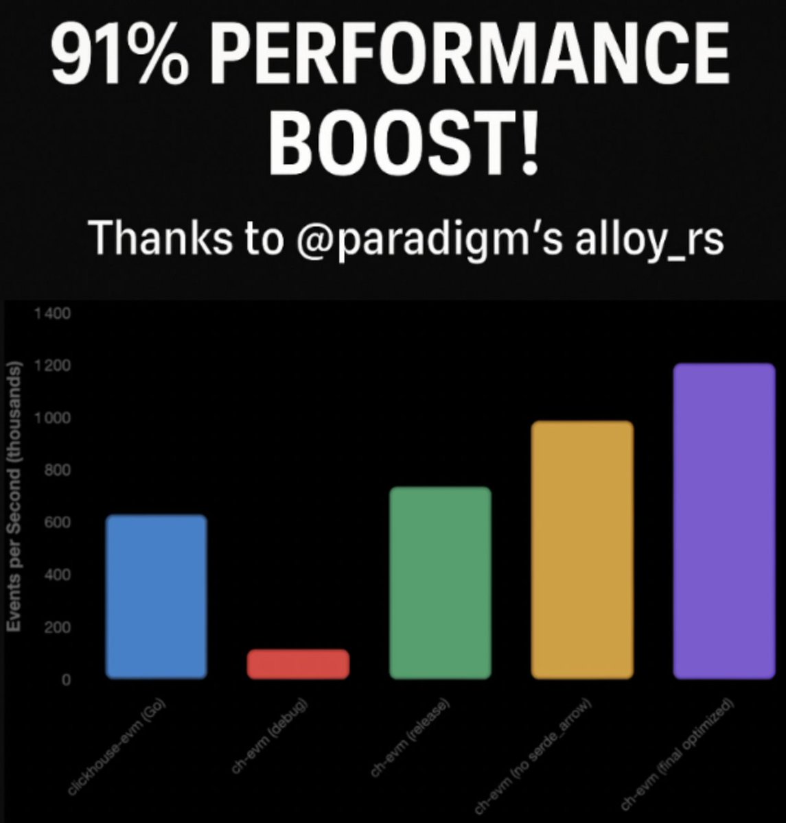 91% performance boost to our indexing!

Thanks to <a href="/paradigm/">Paradigm</a>'s alloy_rs! (alloy.rs)

Article 👉 dev.to/arnaudbriche/f…

Repo 👉 github.com/agnosticeng/ch…