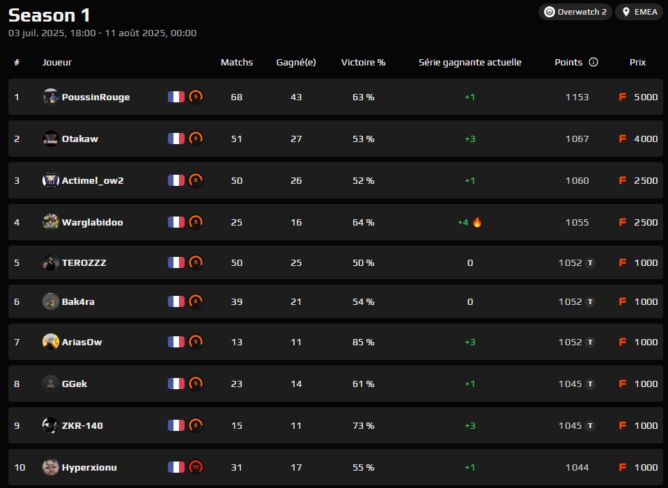 Encore un dizaine de jours pour monter dans le Classement du Club PEPS !
Les meilleurs joueurs seront selectionnés pour participer aux Trials de la Peps Academy 🔥