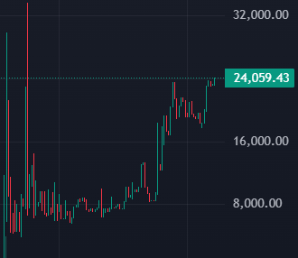 these are literally the same charts:

You can buy $BRETT or  #BRETTINME in any case it is beneficial to both of them🔁

Brettinme liquidity is modeled on #Brett directly Onchain trough #DEFI Protocols