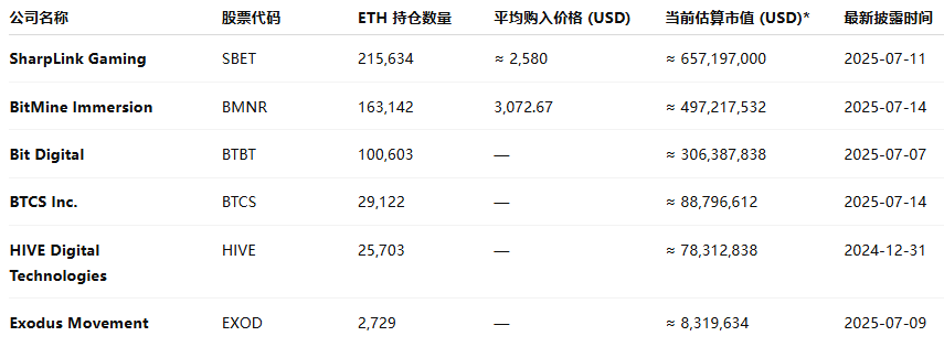 截至 2025年7月14日 的美股上市公司 #ETH 持仓汇总

牛真的来呀！！！