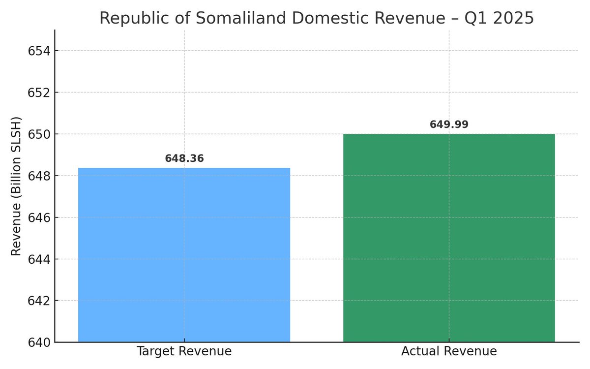 As stated in the Ministry of Finance’s Economic Performance Report for the First Quarter of 2025, Somaliland collected 649.99 billion SLSH in domestic revenue, which is 0.3% (1.63 billion SLSH) higher than the projected target of 648.36 billion SLSH.

A stable and growing