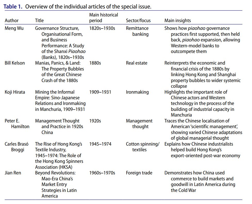 Ghassan Moazzin (@ghassanmoazzin) on Twitter photo Very happy to see the introduction to the special issue in <a href="/BH__journal/">businesshistory</a> I co-edited with <a href="/JohnDWongHK/">John Wong</a> and Jin-A Kang titled "The Global Economy and the Origins of Modern Chinese Business" published
Link: tandfonline.com/doi/full/10.10…
50 free copies: tandfonline.com/eprint/ZTVD6II…
1/6 Very happy to see the introduction to the special issue in <a href="/BH__journal/">businesshistory</a> I co-edited with <a href="/JohnDWongHK/">John Wong</a> and Jin-A Kang titled "The Global Economy and the Origins of Modern Chinese Business" published
Link: tandfonline.com/doi/full/10.10…
50 free copies: tandfonline.com/eprint/ZTVD6II…
1/6
