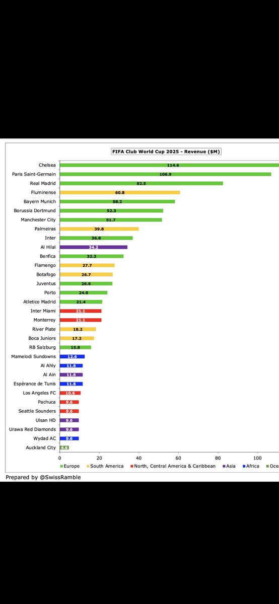 KVernikos's tweet image. Revenues per club. @FIFAcom World Clubs Cup. Not bad…. #FIFA
