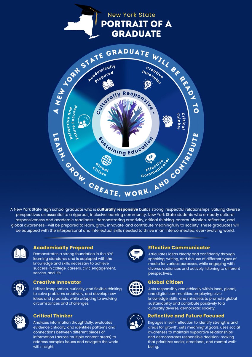 🎓 NYSED staff presented a revised NYS #PortraitOfAGraduate to the Board of Regents today — a significant step in the #NYInspires plan to transform education. bit.ly/4lu1rEw
 
This framework defines the skills and knowledge every NY student should have by graduation.