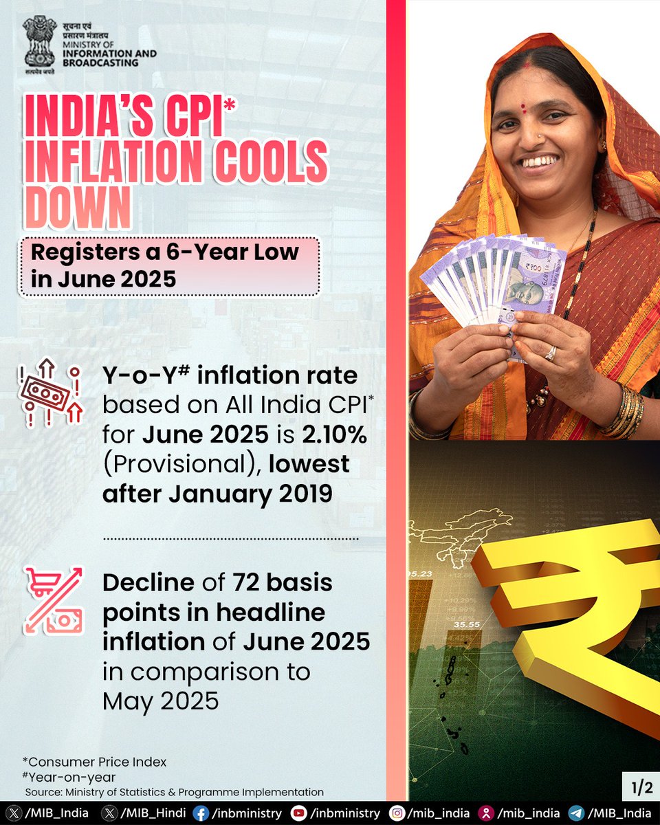 MIB_India's tweet image. June 2025 sees a significant drop in both headline and food inflation, offering major relief to consumers.

#ConsumerPriceIndex #Inflation
