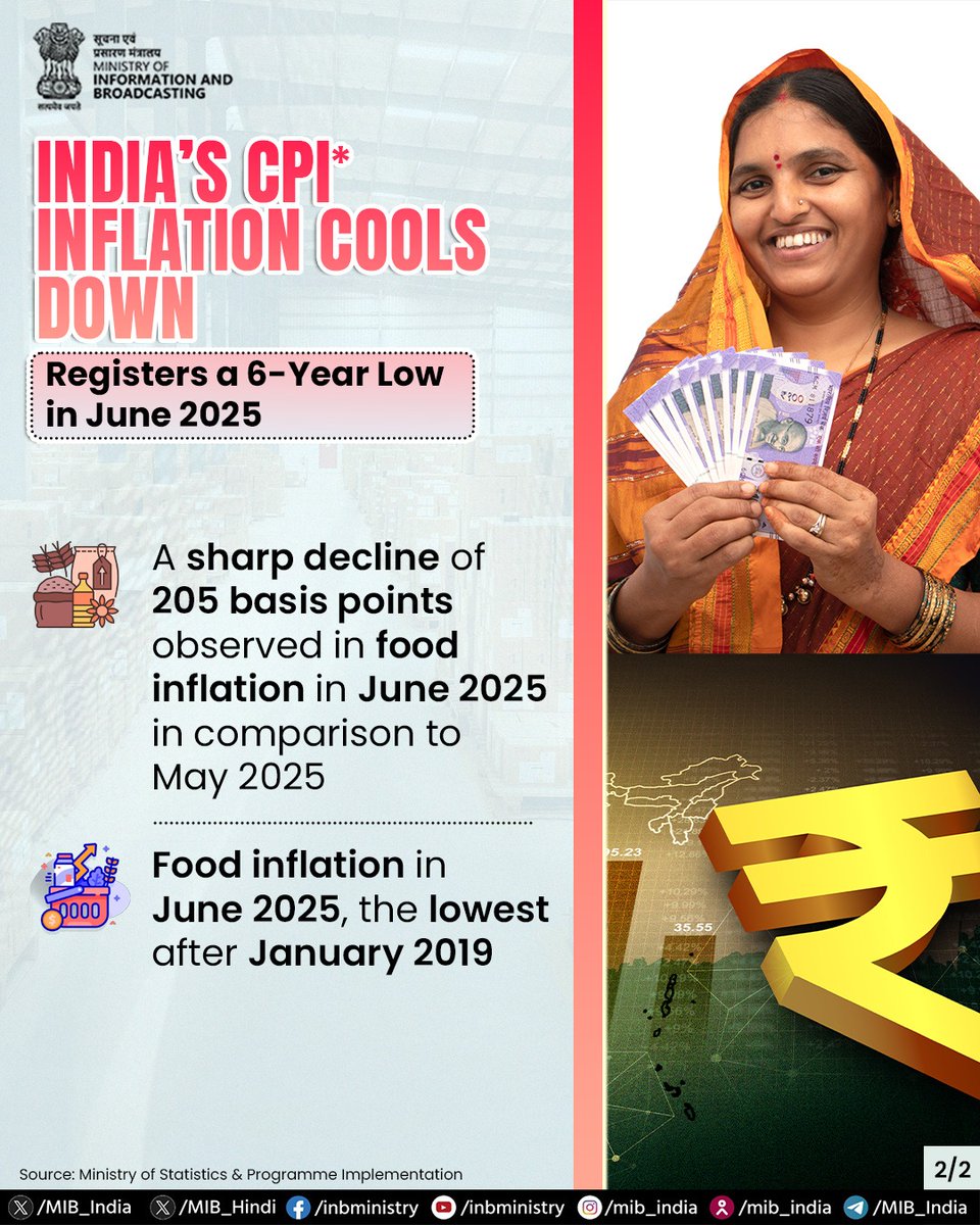 MIB_India's tweet image. June 2025 sees a significant drop in both headline and food inflation, offering major relief to consumers.

#ConsumerPriceIndex #Inflation