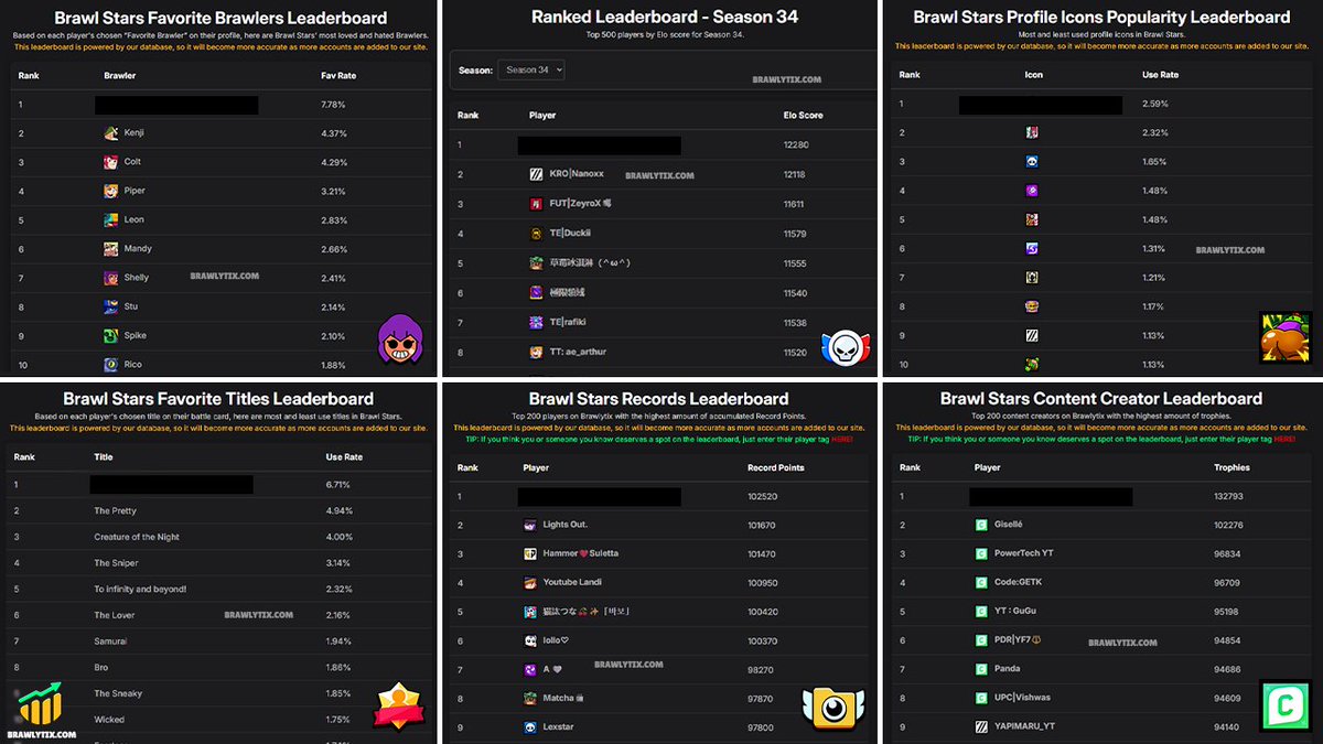 BrawlNetworkX's tweet image. We have just added 6 NEW Leaderboards on @Brawlytix! 📈
• Favorite Brawlers
• Ranked Leaderboard (Season 1 - 34)
• Profile Icons Popularity
• Favorite Titles
• Total Record Points
• Content Creators Trophies
Check them all out here: brawlytix.com/leaderboards ◀️