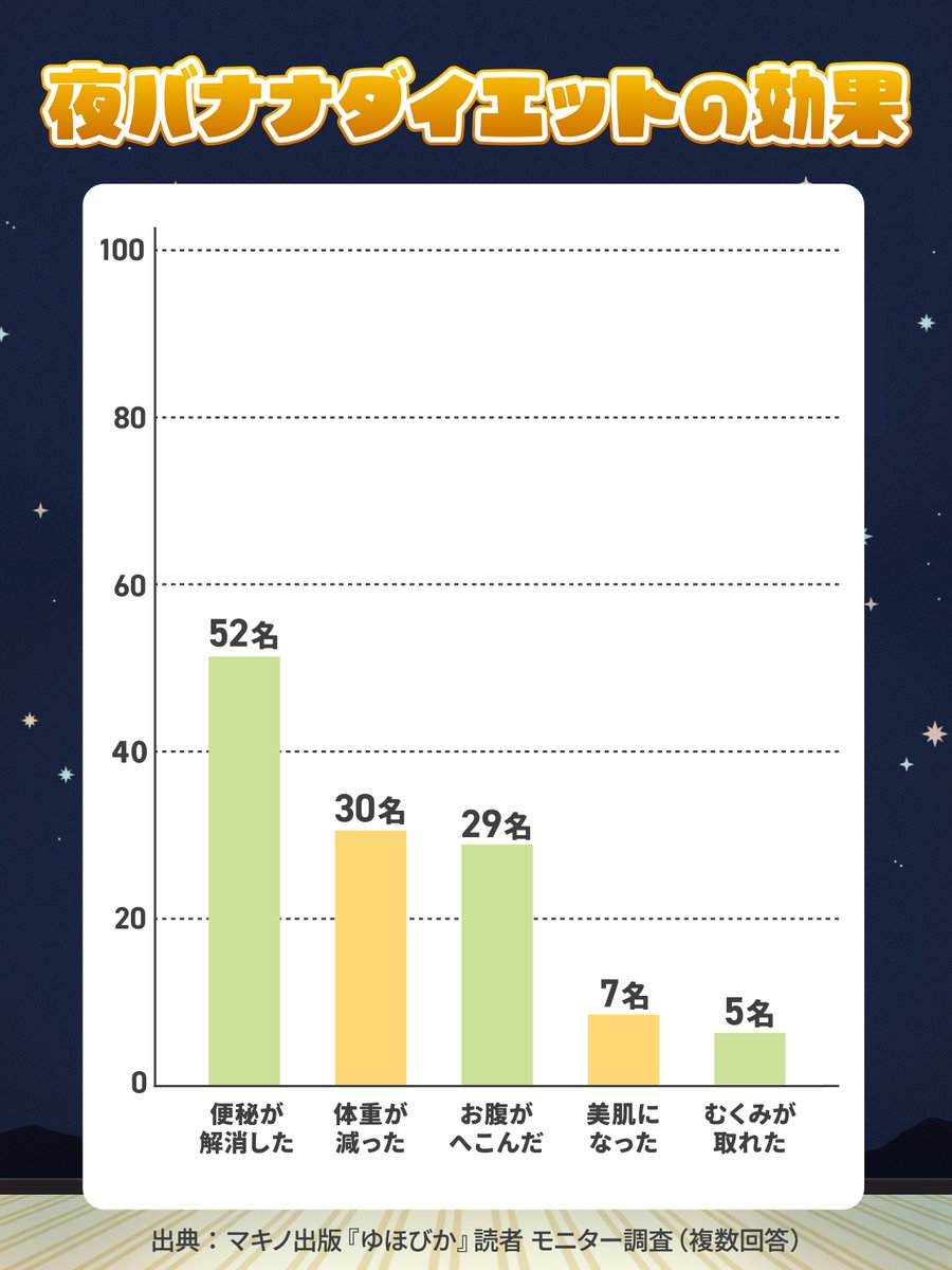 banana_univ's tweet image. ＼🍌夏にダイエットを頑張りたい方💪／

夜バナナダイエット始めませんか👀
夜ご飯の前にバナナを食べるだけ✨

これならナナミもがんばれそう♪
みなさんがこの夏トライしていること💪もリプライ💬で教えてね❤️
🍌banana