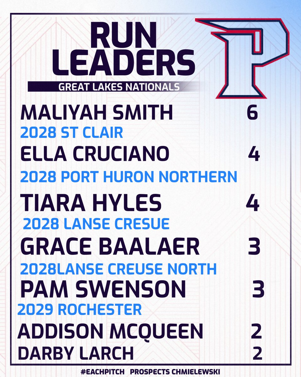 Detroit Prospects FP Chmielewski (@prospectsfp2829) on Twitter photo Great Lakes Nationals
Run Leaders
<a href="/maliyah_smith28/">Maliyah Smith</a> Ella Cruciano <a href="/TiaraHyles2028/">Tiara Hyles</a> <a href="/PamellaS2029/">Pamella Swenson</a> <a href="/Grace_Baalaer28/">Grace Baalaer</a> <a href="/addisonmcqueen_/">Addison McQueen</a> <a href="/DarbyLarch2028_/">Darby Larch</a>
<a href="/StClairSoftball/">StClair_Saints_Softball</a> <a href="/lchs_softball/">L’Anse Creuse Softball</a> <a href="/LCN_softball/">LCN Softball</a> <a href="/PhnSoftball/">PHN Softball</a> <a href="/RHSFalcons/">Rochester High School</a> <a href="/Lviewathletics/">Lakeview Athletics</a> Great Lakes Nationals
Run Leaders
<a href="/maliyah_smith28/">Maliyah Smith</a> Ella Cruciano <a href="/TiaraHyles2028/">Tiara Hyles</a> <a href="/PamellaS2029/">Pamella Swenson</a> <a href="/Grace_Baalaer28/">Grace Baalaer</a> <a href="/addisonmcqueen_/">Addison McQueen</a> <a href="/DarbyLarch2028_/">Darby Larch</a>
<a href="/StClairSoftball/">StClair_Saints_Softball</a> <a href="/lchs_softball/">L’Anse Creuse Softball</a> <a href="/LCN_softball/">LCN Softball</a> <a href="/PhnSoftball/">PHN Softball</a> <a href="/RHSFalcons/">Rochester High School</a> <a href="/Lviewathletics/">Lakeview Athletics</a>