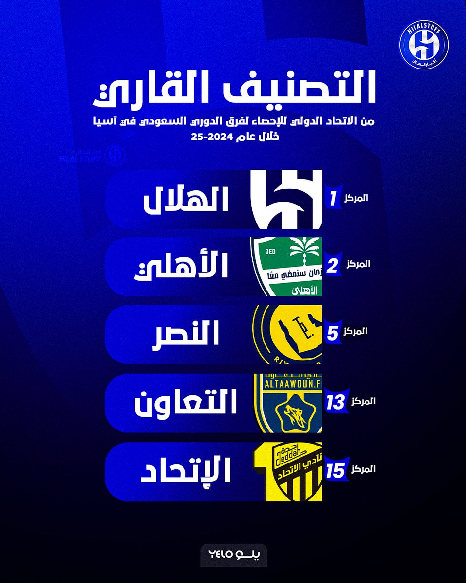 🚨🚨🚨🚨🚨🚨🚨🚨🚨🚨🚨 عاجل:  

🌍 التصنيف القاري من الاتحاد الدولي للإحصاء لفرق آسيا خلال عام 2024-25 

🔵 الهلال — المركز الأول 👑 🥇 

🟢 الأهلي — المركز الثاني

🟡 النصر — المركز الخامس  

🟡 التعاون — المركز الـ 13 

🟡  الاتحاد — المركز الـ 15
