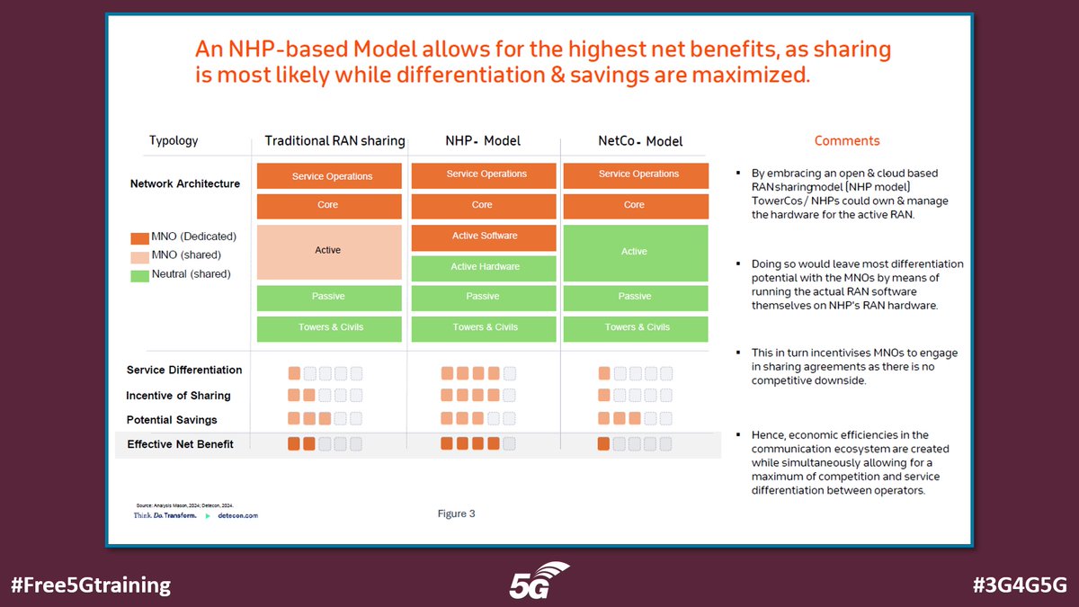 5Gtraining's tweet photo. Revolutionizing connectivity: The Strategic Advantage of Neutral Host Providers in Telecom Evolution - https://t.co/1eh0UIF58I via @Tawal_KSA 

#Free5Gtraining #3G4G5G #Tawal #Whitepaper #NeutralHost #NetworkSharing #NHP #NHN #InfrastructureSharing #TowerCos #NetCos https://t.co/8FVTCx2p5x