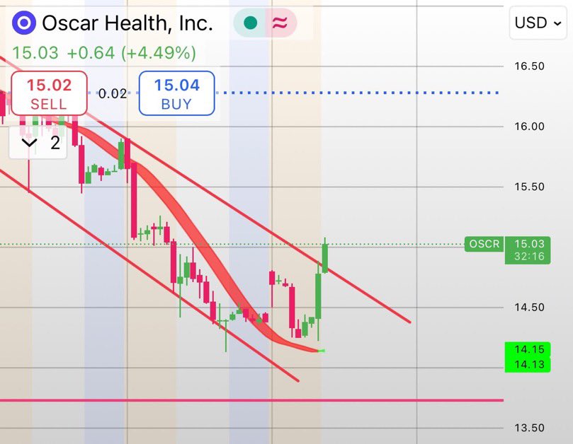 $OSCR Looks like we had a solid entry!

Out of the wedge, and a solid +5% the first 40 mins of trading. 

We’re close finding the edge with our entries. Hope subs capitalised on that move!