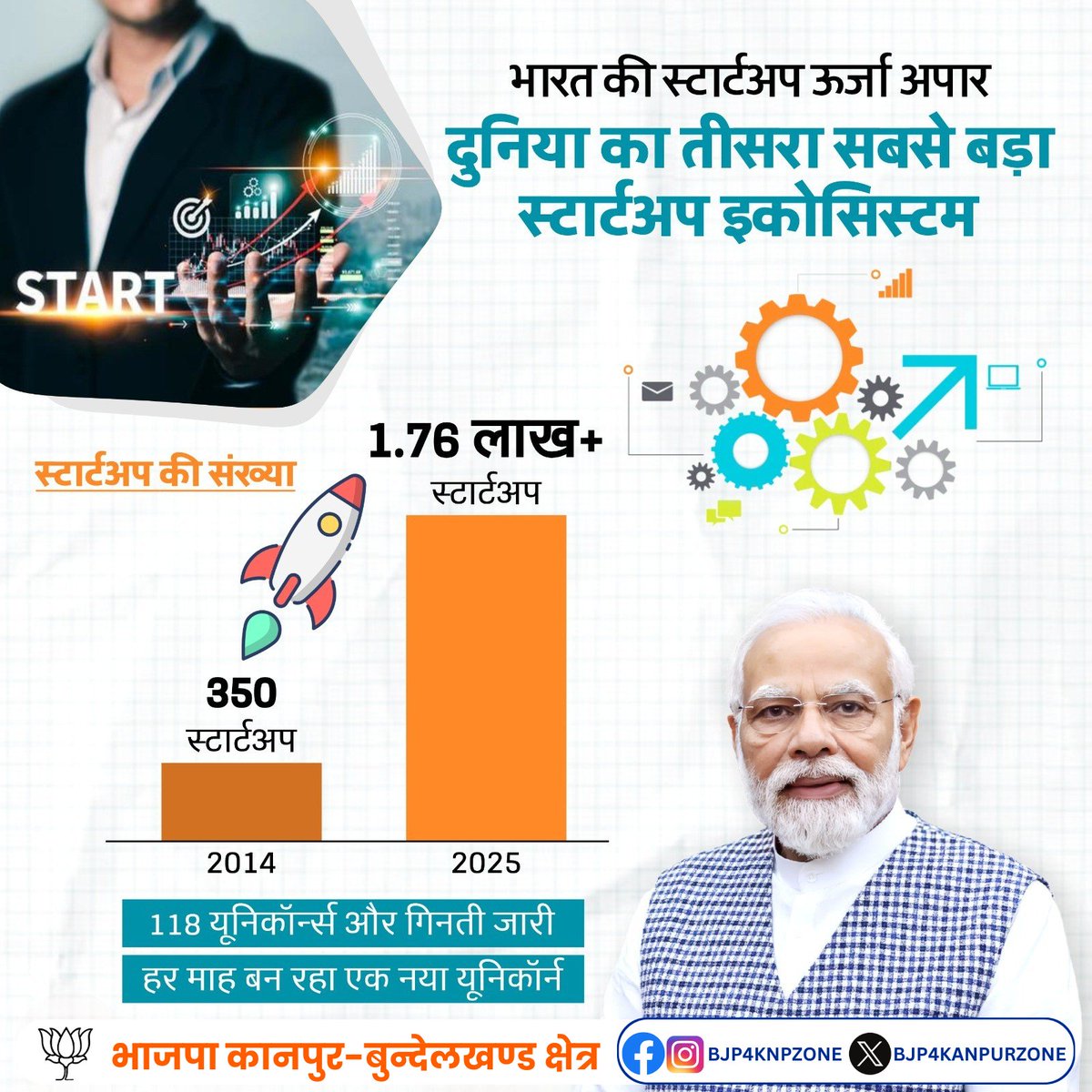 BJP Kanpur-Bundelkhand Zone (@bjp4kanpurzone) on Twitter photo рднрд╛рдЬрдкрд╛ рд╕рд░рдХрд╛рд░ рдореЗрдВ рд╕реНрдЯрд╛рд░реНрдЯрдЕрдк рдХреЗ рдкреНрд░рд╕рд╛рд░ рдХреЛ рдмрд▓ рдорд┐рд▓ рд░рд╣рд╛ рд╣реИред 2014 рдореЗрдВ рд╕реНрдЯрд╛рд░реНрдЯрдЕрдкреНрд╕ рдХреА рд╕рдВрдЦреНрдпрд╛ рдХреЗрд╡рд▓ 350 рдереА, рдФрд░ рдЕрдм рдпрд╣ рд╕рдВрдЦреНрдпрд╛ рдмрдврд╝рдХрд░ 1.76 рд▓рд╛рдЦ+ рдкрд╣реБрдВрдЪ рдЧрдИ рд╣реИред
рд╣рд░ рдорд╛рд╣ рдмрди рд░рд╣рд╛ рдПрдХ рдирдпрд╛ рдпреВрдирд┐рдХреЙрд░реНрди...
#BJP4ViksitBharat #11YearsOfSeva #рд╕рд╢рдХреНрдд_рдпреВрдкреА_рд╕рд╢рдХреНрдд_рднрд╛рд░рдд рднрд╛рдЬрдкрд╛ рд╕рд░рдХрд╛рд░ рдореЗрдВ рд╕реНрдЯрд╛рд░реНрдЯрдЕрдк рдХреЗ рдкреНрд░рд╕рд╛рд░ рдХреЛ рдмрд▓ рдорд┐рд▓ рд░рд╣рд╛ рд╣реИред 2014 рдореЗрдВ рд╕реНрдЯрд╛рд░реНрдЯрдЕрдкреНрд╕ рдХреА рд╕рдВрдЦреНрдпрд╛ рдХреЗрд╡рд▓ 350 рдереА, рдФрд░ рдЕрдм рдпрд╣ рд╕рдВрдЦреНрдпрд╛ рдмрдврд╝рдХрд░ 1.76 рд▓рд╛рдЦ+ рдкрд╣реБрдВрдЪ рдЧрдИ рд╣реИред
рд╣рд░ рдорд╛рд╣ рдмрди рд░рд╣рд╛ рдПрдХ рдирдпрд╛ рдпреВрдирд┐рдХреЙрд░реНрди...
#BJP4ViksitBharat #11YearsOfSeva #рд╕рд╢рдХреНрдд_рдпреВрдкреА_рд╕рд╢рдХреНрдд_рднрд╛рд░рдд