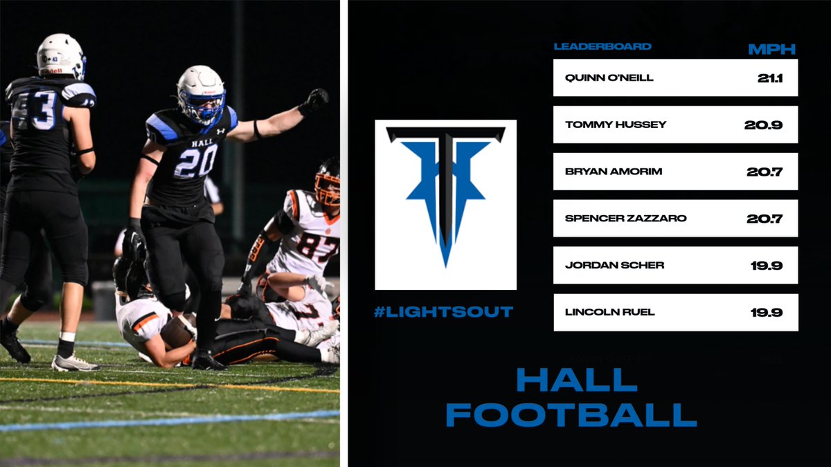 Speed day! Leaders at this time of the summer. 14 more at 19+MPH! <a href="/HallFootball1/">Hall Football</a>