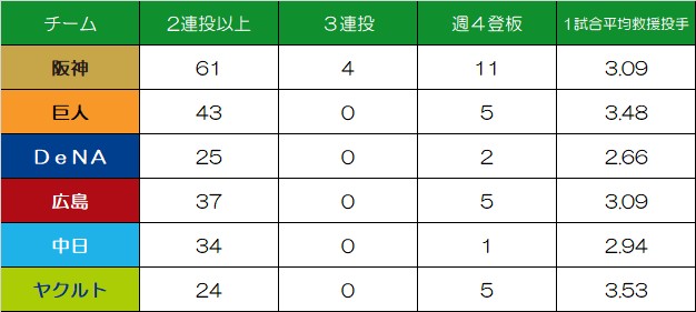 セ・リーグ

同一投手の 
・2連投以上(2日連続)登板
・3連投(3日連続)登板
・1週間(月曜日から日曜日まで)に4登板以上

チームとして1試合平均のリリーフ投手起用数