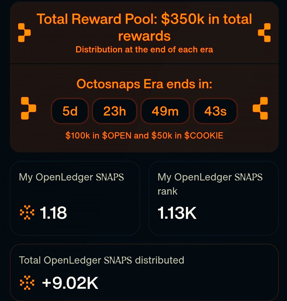 🔴 “UNLIMITED INCOME TRICKS SV 🌝⚡2 (@shafi1234562sv) on Twitter photo 🎯 Real users. Real rewards. Real proof👀
<a href="/OpenledgerHQ/">Openledger</a> on @cookie.fun isn’t just a campaign — it’s a leaderboard for impact.
🔸 My SNAPs: 1.18
🔸 Global Rank: 1,130+
🔸 Octosnaps Era: Ends in 5 days
🔸 Already over 9,000+ SNAPs distributed!
💰 $350k in rewards on the line — 🎯 Real users. Real rewards. Real proof👀
<a href="/OpenledgerHQ/">Openledger</a> on @cookie.fun isn’t just a campaign — it’s a leaderboard for impact.
🔸 My SNAPs: 1.18
🔸 Global Rank: 1,130+
🔸 Octosnaps Era: Ends in 5 days
🔸 Already over 9,000+ SNAPs distributed!
💰 $350k in rewards on the line —