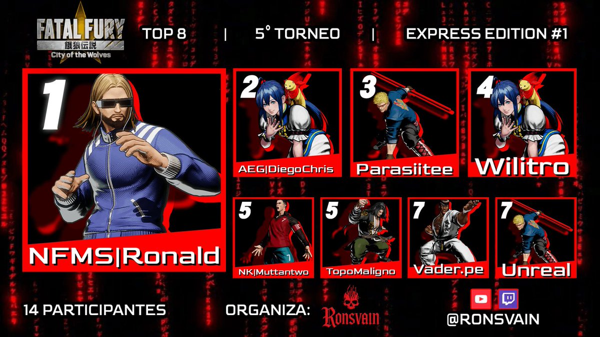 Ron SVaiN (@ronsvaincl) on Twitter photo Top 8 | 5° Torneo | Express Edition
1°|🏆🥇 NFMS | Ronald <a href="/nfmschile/">Infamous Fighters Team</a>
2°|🥈 AEG | DiegoChris
3°|🥉 Parasiitee
4°|🏅 Wilitro
5°|🏅 NK | Muttantwo <a href="/NkhaosT/">Nkhaos_team</a>
5°|🏅 TopoMaligno
7°|🏅 Vader.pe
7°|🏅 Unreal
challonge.com/es/FFCOTW5
#FatalFury #FatalFuryCOTW Top 8 | 5° Torneo | Express Edition
1°|🏆🥇 NFMS | Ronald <a href="/nfmschile/">Infamous Fighters Team</a>
2°|🥈 AEG | DiegoChris
3°|🥉 Parasiitee
4°|🏅 Wilitro
5°|🏅 NK | Muttantwo <a href="/NkhaosT/">Nkhaos_team</a>
5°|🏅 TopoMaligno
7°|🏅 Vader.pe
7°|🏅 Unreal
challonge.com/es/FFCOTW5
#FatalFury #FatalFuryCOTW