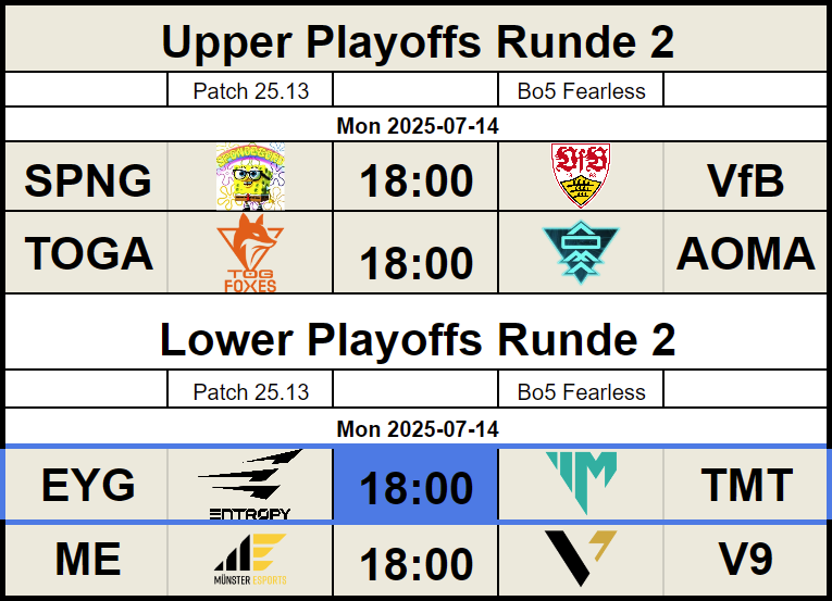 PRM2 Playoffs Spieltag 5

Heute 4 Eliminationmatches! Wer weiter kommt wird gegen den jeweils anderen im Bracket am Freitag antreten.

Heute <a href="/EntropyGaming/">Entropy</a> vs <a href="/MentalityLoL/">Team Mentality</a> im Costream, werde versuchen auch die anderen Matches zu verfolgen!

Live in einer Stunde, um 17:45 Uhr👇