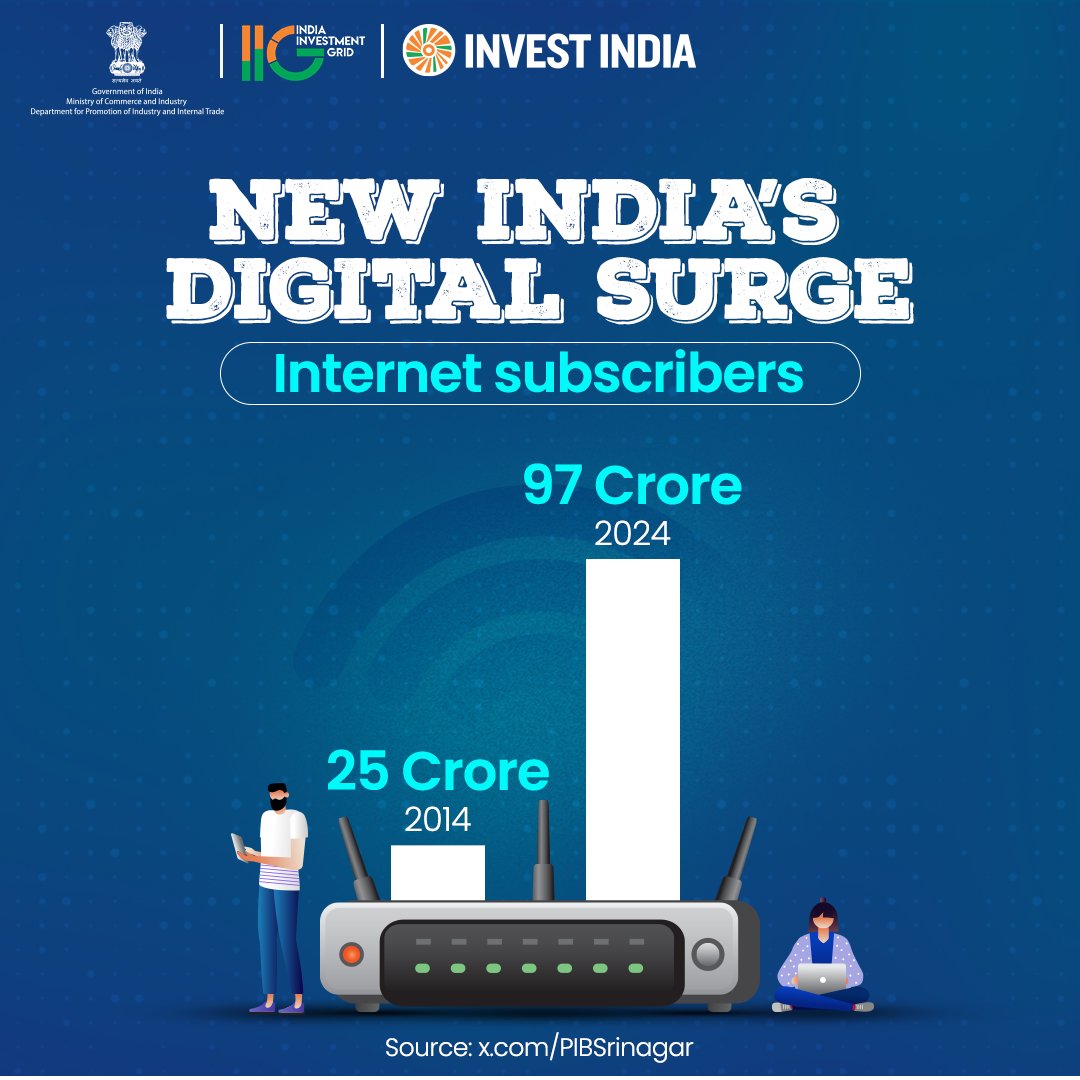 IIG_GoI's tweet image. #GrowWithIndia
#NewIndia’s digital journey is powered by people and their dreams to connect, create and grow. With internet subscribers rising every day, the future is online. Are you connected?
Explore more on #IIG at bit.ly/IIG_Telecom
#InvestInIndia #DigitalIndia