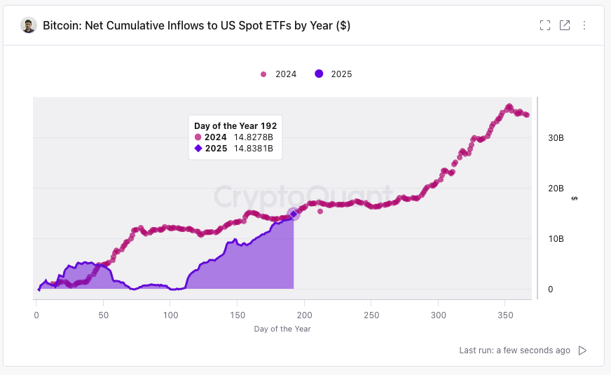 Bitcoin ETF Inflows For 2025 Now Outpace 2024, Data Shows