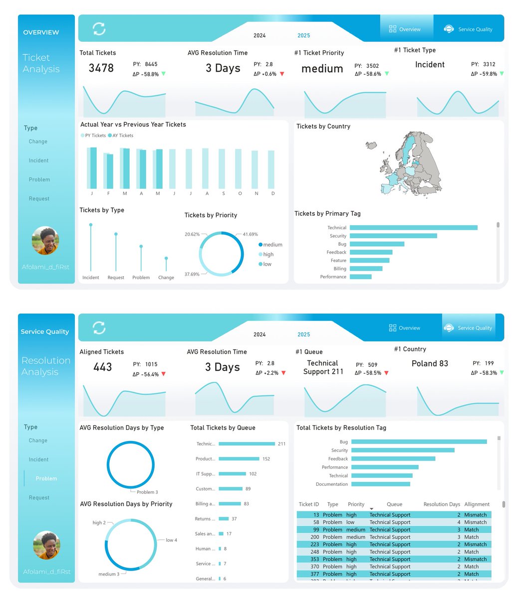 Afolami_d_fiRst's tweet photo. Hi #datafam
This is a Microsoft Power BI report analyzing IT service desk performance, focusing on ticket volume, resolution times, and service quality across different countries and ticket types.
#DataAnalytics #datavisualisation #MSPowerBI https://t.co/IrGOCr3Hqd