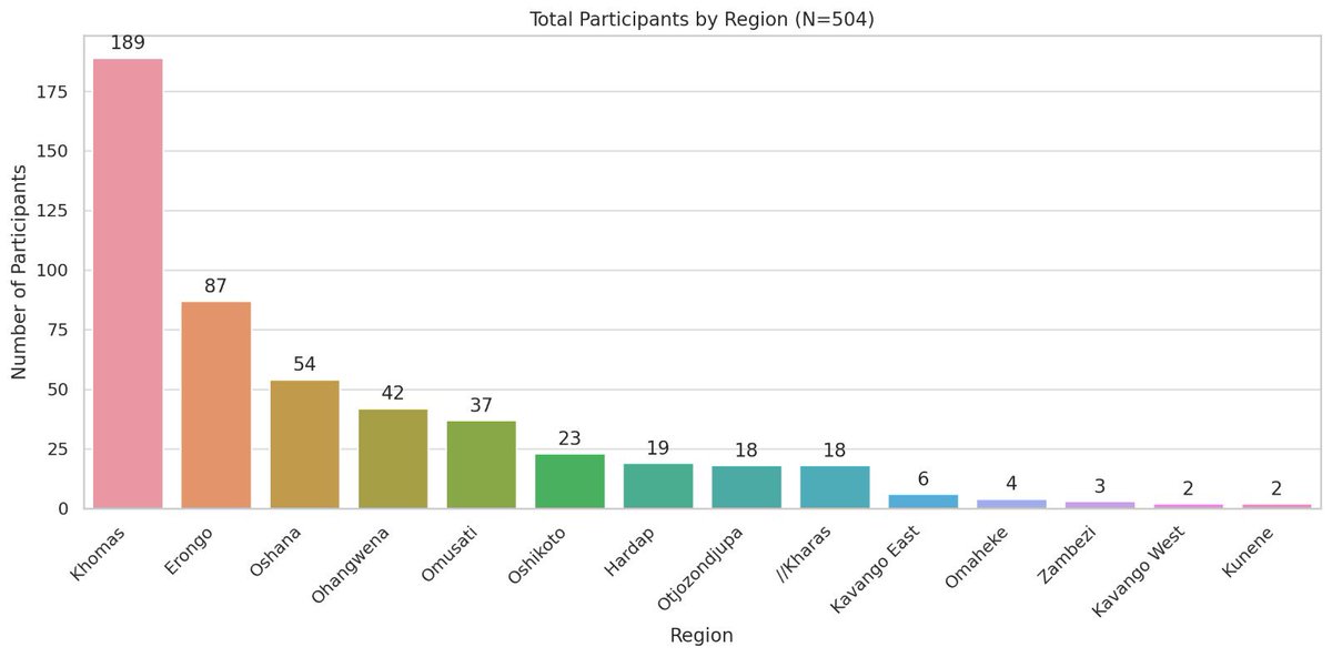 Voices From Every Corner 🇳🇦 504 Namibians in all 14 regions weighed in on the #100DaysOfNNN survey. Here’s where the conversation was loudest:
🥇 Khomas – 189 voices 🥈 Erongo – 87 voices 🥉 Oshana – 54 voices

Stay turned as we share more insights 🥳