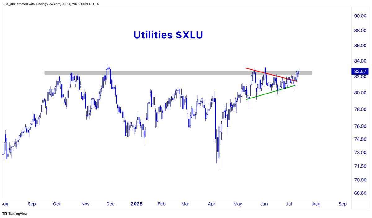 nullcharts's tweet image. Will be interested to see if Utilities $XLU can clear $83 this session.