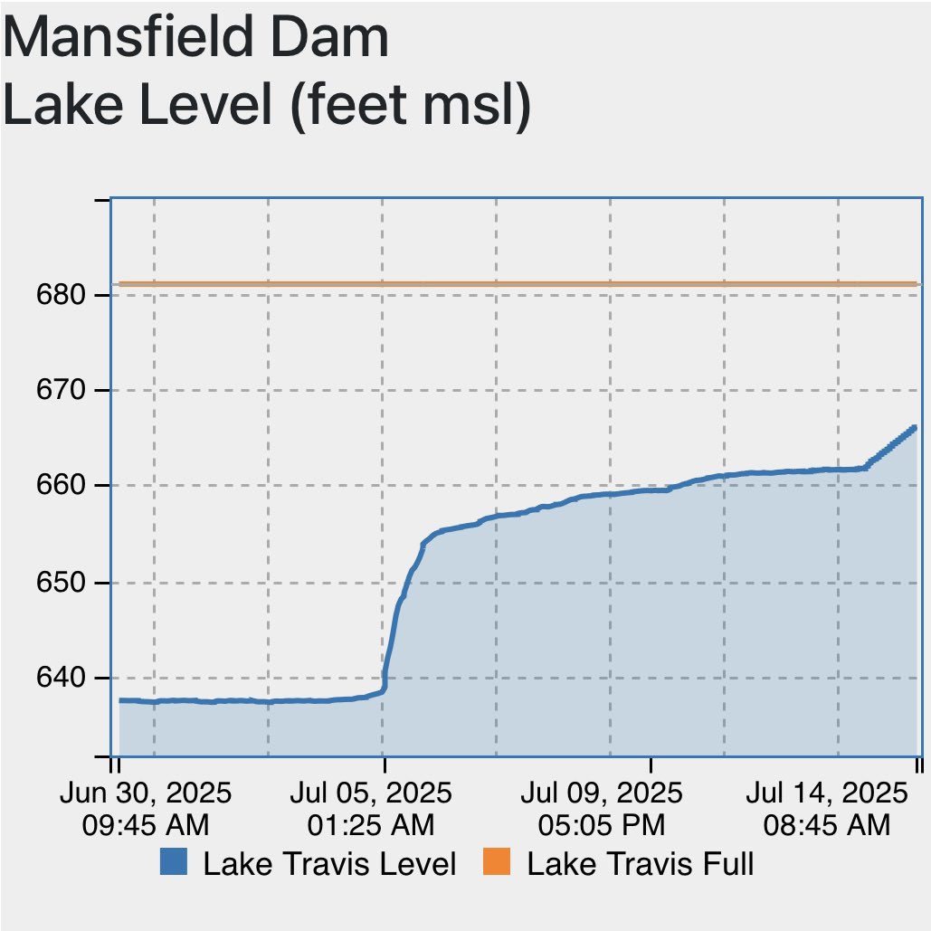 9 AM Monday - Lake Buchanan this morning has reached an elevation 1018.32 ft, within 2 feet of full pool at 1020 ft. As a result, the LCRA says they plan to open at least 2 flood gates at Buchanan Dam to pass the water down the highland lake chain to Lake Travis. 

The water